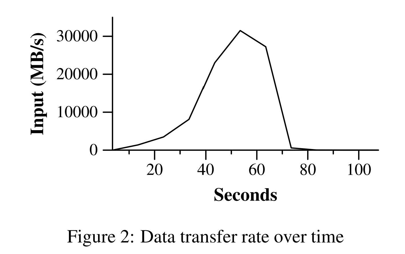 图2 数据传输速率随时间变化图